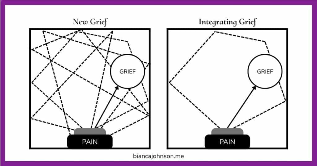 The Ball in a Box grief model of new and integrated grief.